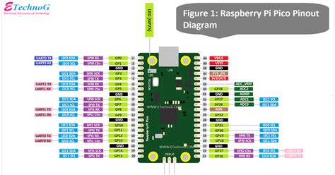 Raspberry Pi Pico Pinout Diagram And Raspberry Pi Pico W ETechnoG