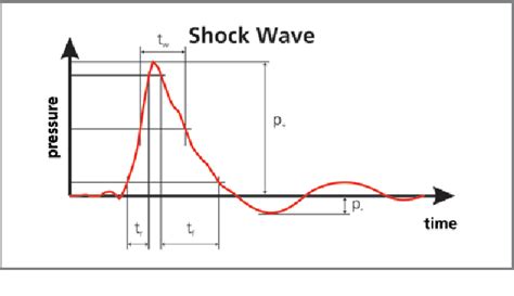 Shock Wave Diagram