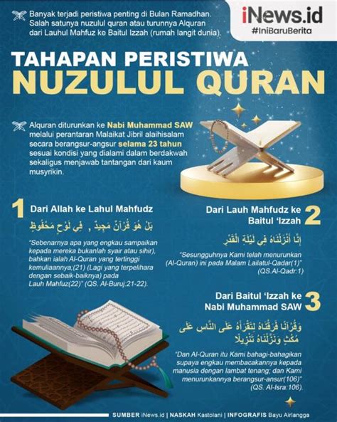 Infografis Tahapan Nuzulul Quran