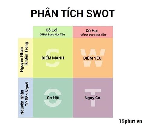 Phan Tich Swot 15 Phút Một Ngày