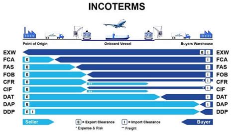 Incoterms Hg Trans International Transport