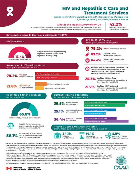 hiv and hepatitis c care and treatment services survey report among indigenous participants who