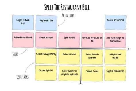 User Story Maps Tips And Tricks To Get You Started Fast Beliminal