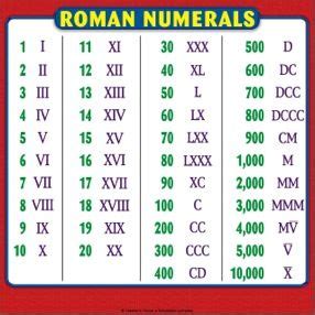 From the following chart, we can see npv line has cross $0 twice at discounted rate 5.22% and 72.4%. Roman Numerals Chart: Reference Page for Students | Roman ...