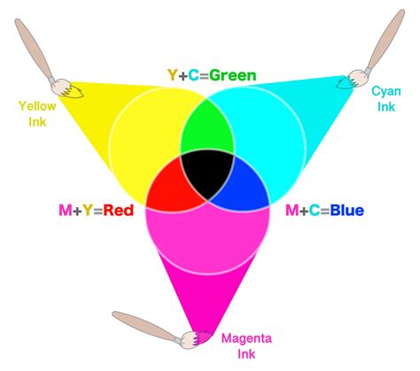 What Are Subtractive Colors Color Meanings