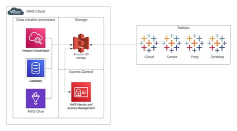 How To Get Access To Amazon S Data Directly From Tableau