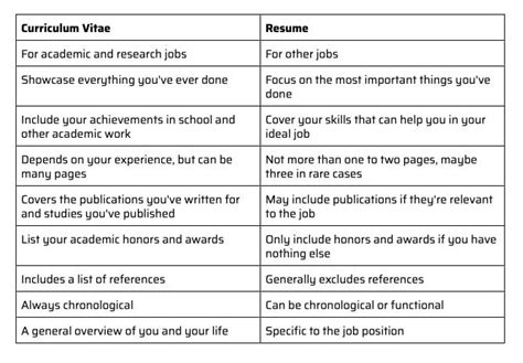 Cv Vs Resume Key Differences And When To Use Which W Examples