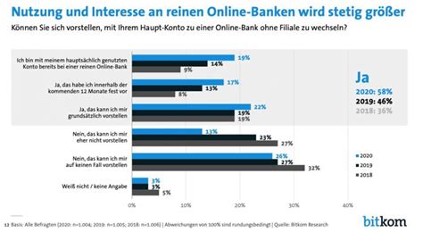 Eine reine online bank, ohne… Reine Online-Banken: Häufige Wechsel und mehr Akzeptanz ...
