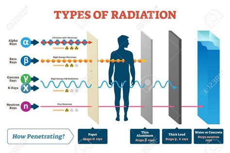 What Is Radiation Electromagnetic And Particulate Radiations With