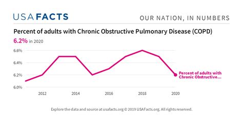 Percent Of Adults With Chronic Obstructive Pulmonary Disease Copd Usafacts