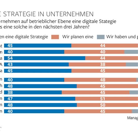 Mitarbeiter sind offener für Digitalisierung als ihre Unternehmen WELT