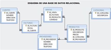 Modelo Relacional Tienes Que Saber Esto