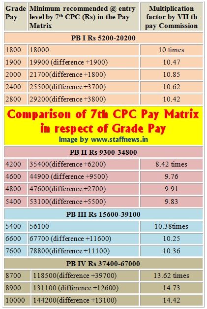 Comparison Of Th Cpc Pay Matrix In Respect Of Grade Pay