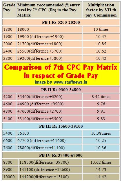 Comparison Of Th CPC Pay Matrix In Respect Of Grade Pay Central Government Employee News And