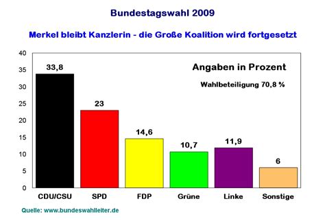 Bundestagswahl 2009 Wahlergebnisse Der Zweitstimmen Grafik