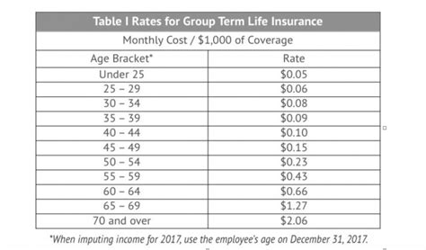 When is life insurance taxable? GoLocalProv | Smart Benefits: Imputed Income for Group Term Life Insurance