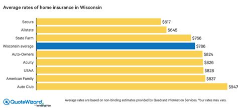 Our team did hours of research to find check them out now. Wisconsin Insurance Companies List