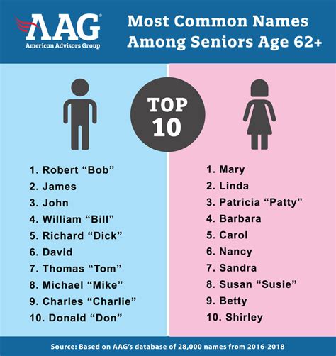 Top 10 Most Popular Boy Names In America For The First Time Ever