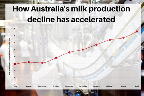 Australian Milk Production Fall Accelerates With April Production Down