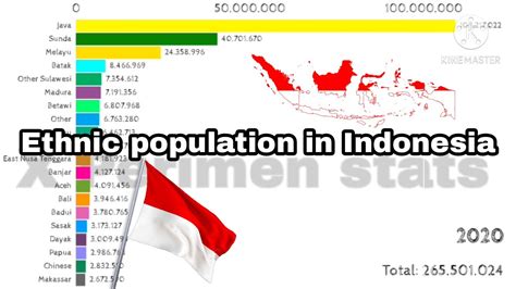 Ethnic Population In Indonesia 1900 2020 Populasi Suku Di Indonesia Youtube