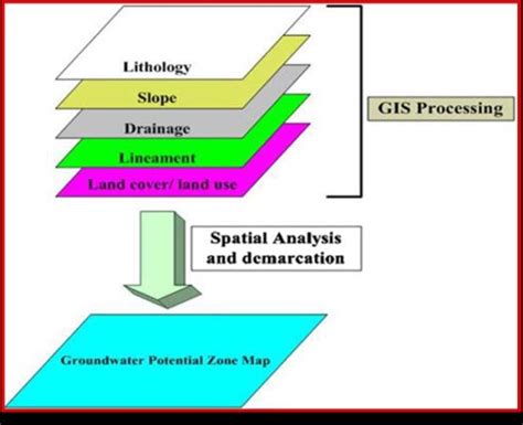 methodology flow chart for the groundwater potential zone recharge process download scientific
