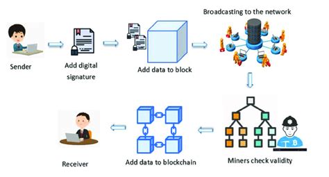 Blockchain Based Transaction Process Download Scientific Diagram