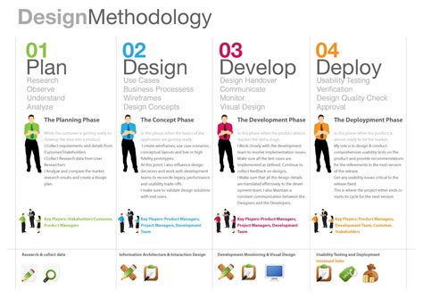 What have we done so far? Design Methodology | Design thinking tools, Design ...