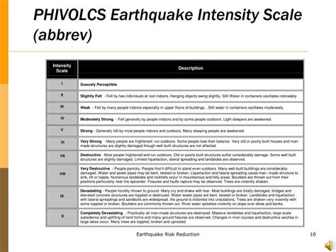 The modified mercalli scale measures the amount of shaking at a particular location. Phivolcs Earthquake Intensity Scale - Phivolcs Earthquake ...