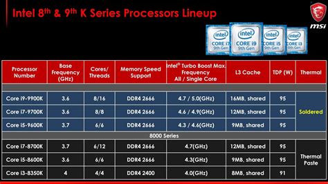 Intel Launches New Z390 Chipset 9th Gen Core Cpus Incoming