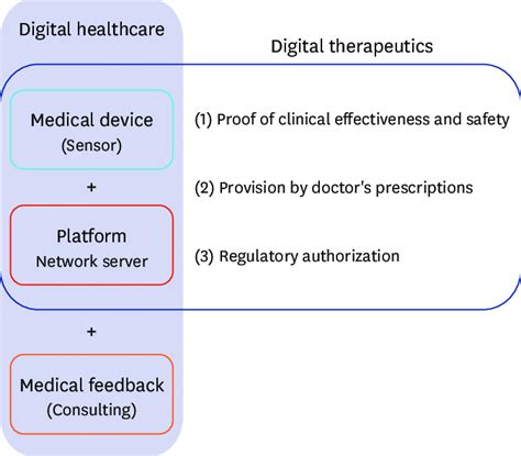 Digital Healthcare And Digital Therapeutics Dtx Digital Therapeutics