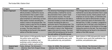 In text citations author authors purdue writing lab. Purdue Owl Citation chart comparing APA, MLA and chicago ...
