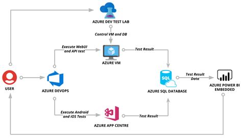 Automated Testing On Azure Devops Optimus Information