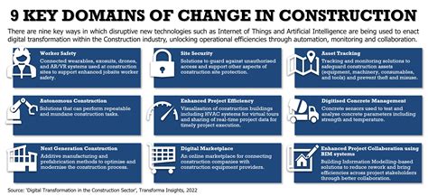 The construction industry is embracing digital transformation