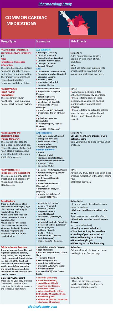 Common Cardiac Medications Pharmacology Cheat Sheet