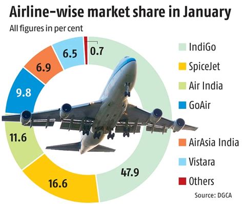 Domestic Air Passenger Traffic Up By 22 In January 2020 Says Dgca