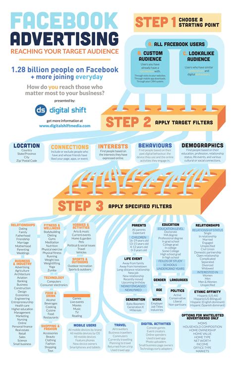 Facebook Ads Targeting Cheat Sheet ~ Cheat Sheet