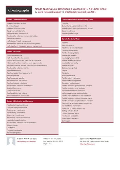 Nanda Nursing Dxs Definitions Classes 2012 14 Cheat Sheet Nurse