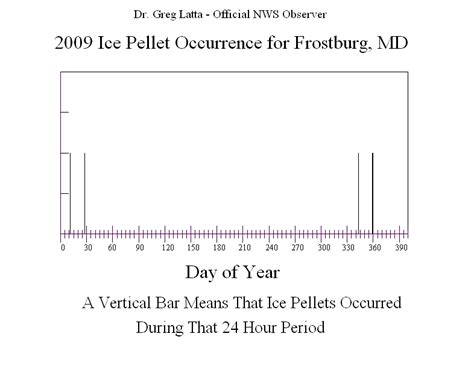 2009 Frostburg Weather Occurrence Summary
