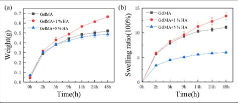 Figure 7 From Study On Properties Of 3d Printed Gelma Hydrogel