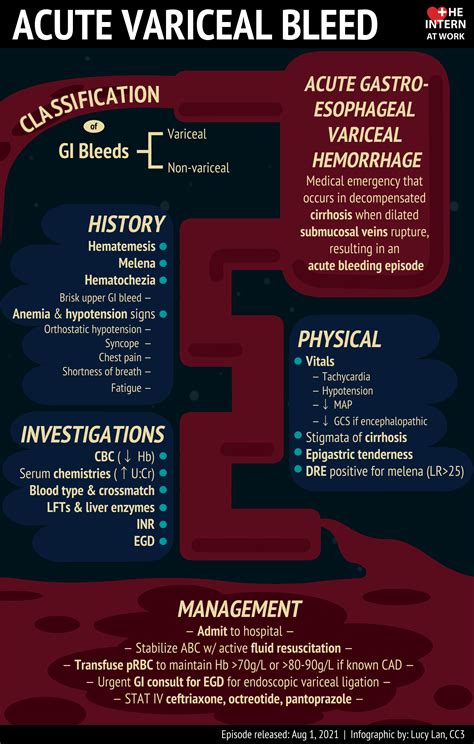 Variceal Hemorrhages — The Intern At Work