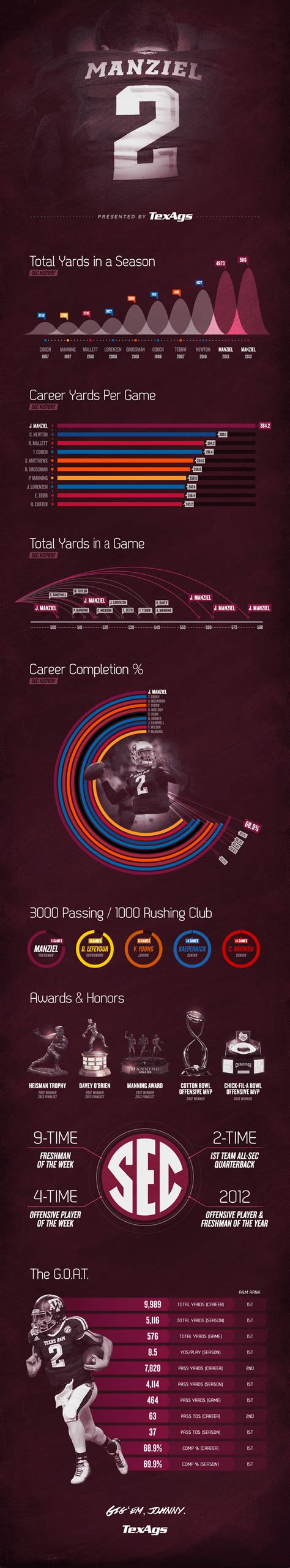 The Statistical Legend Of Johnny Football Texags