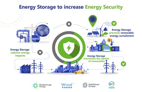 Energy Security Needs Energy Storage | EASE: Why Energy Storage? | EASE