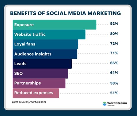 Social Media Marketing For Businesses