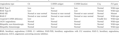 There are three types of hereditary angioedema, all of which are inherited in an autosomal dominant pattern. Figure 2 from How we manage persons with hereditary angioedema. - Semantic Scholar