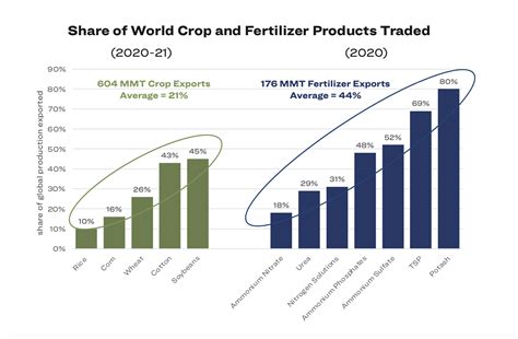 Fertilizer Markets On The World Stage Pcca Field And Fiber