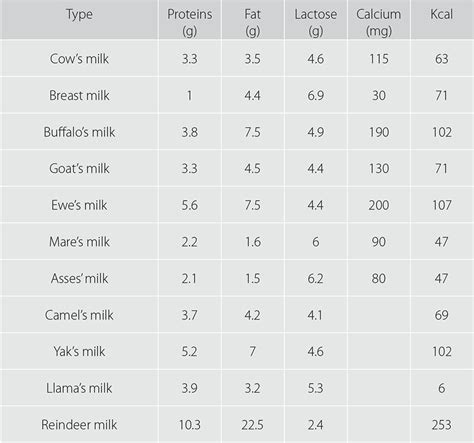 Milk Its Average Nutritional Value And Calcium Content Estonian