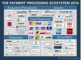 Photos of Largest Payment Processing Companies