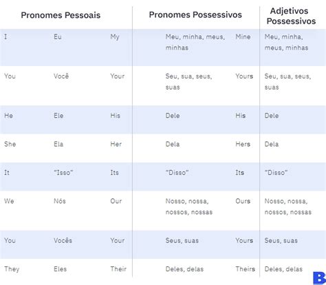Como Utilizar Pronomes E Adjetivos Possessivos Em Inglês Berlitz