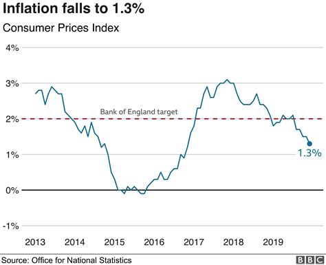 Beginning with the december 2020 fomc meeting, all summary of economic projections charts and pce inflation and core pce inflation are the percentage rates of change in, respectively, the price. Fall in inflation raises prospects of interest rate cut ...