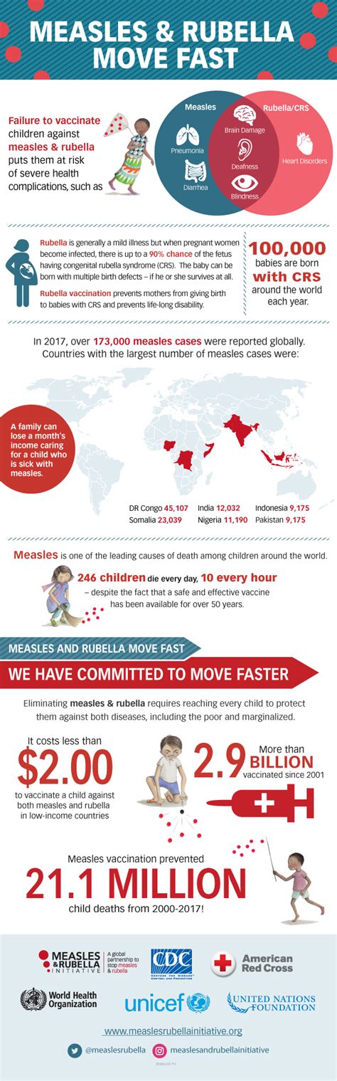 Cdc Global Health Measles And Rubella